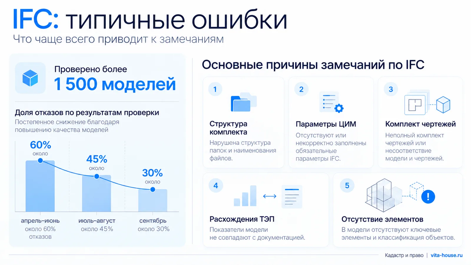 IFC: типичные причины замечаний и динамика снижения доли отказов по результатам проверки цифровых моделей