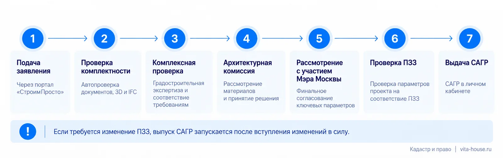 Этапы согласования АГР в Москве: от подачи заявления через «СтроимПросто» до выдачи САГР в личном кабинете.