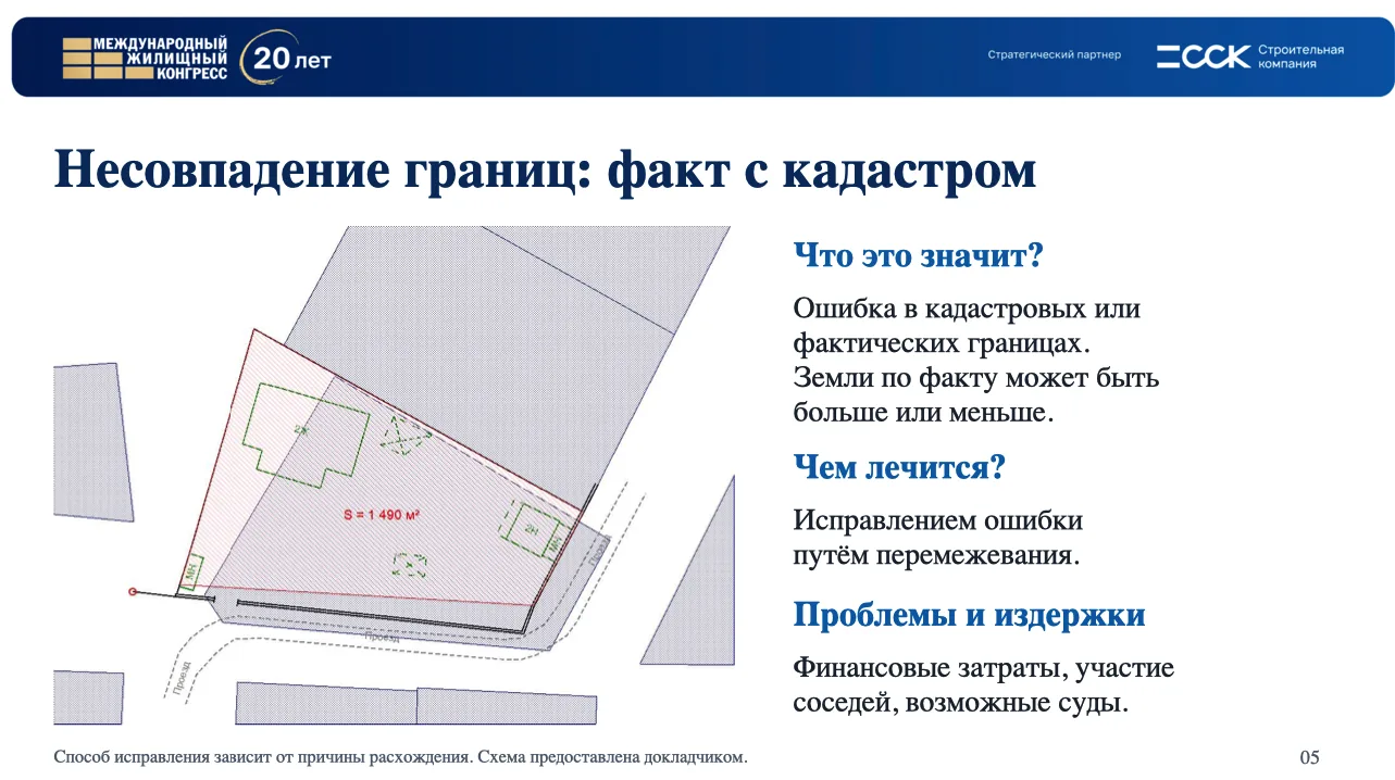 Кадастровая схема с расхождением границ земельного участка. Способ исправления зависит от характера выявленной ошибки. Фрагмент презентации Марьяна Будича на заседании Земельного клуба в рамках Международного жилищного конгресса.