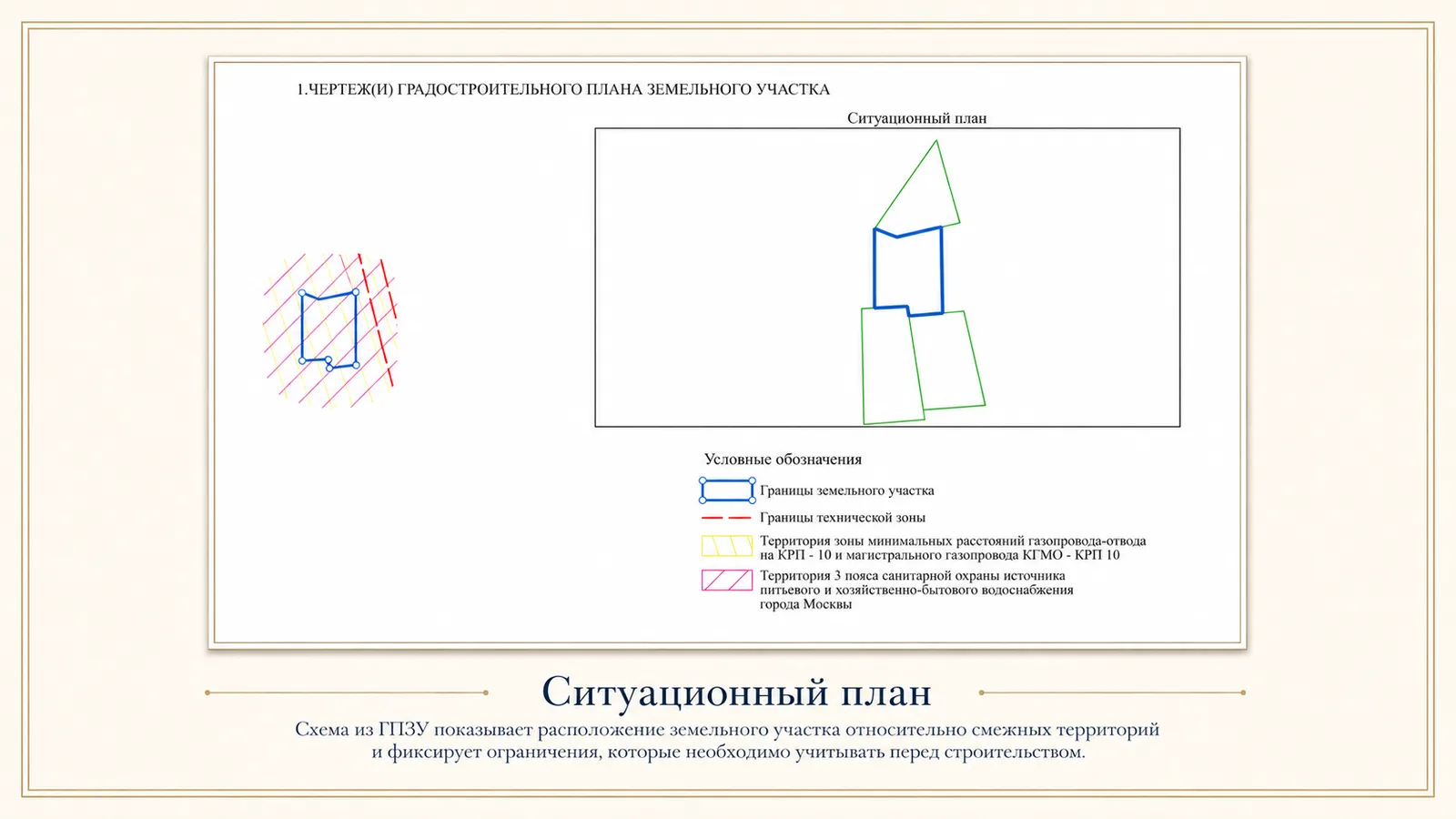 План из ГПЗУ показывает, что участок полностью попадает в зону минимальных расстояний газопроводов, которую необходимо учитывать при строительстве.
