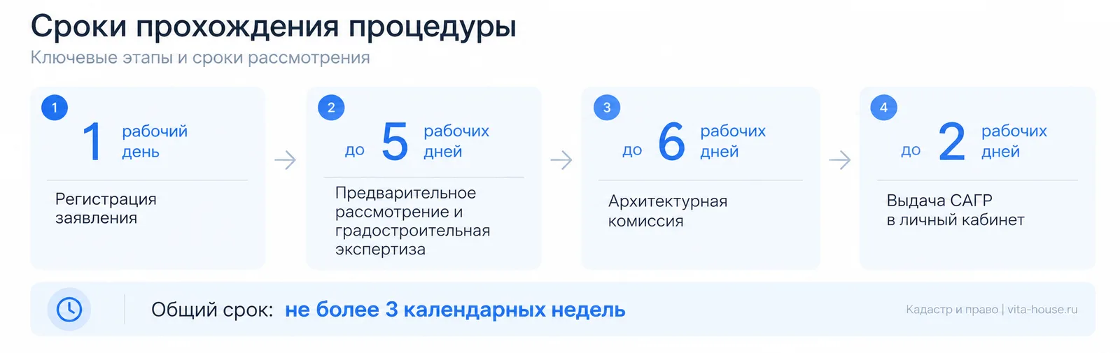 Сроки согласования АГР в Москве: основные этапы процедуры и максимальный срок рассмотрения до трех календарных недель.